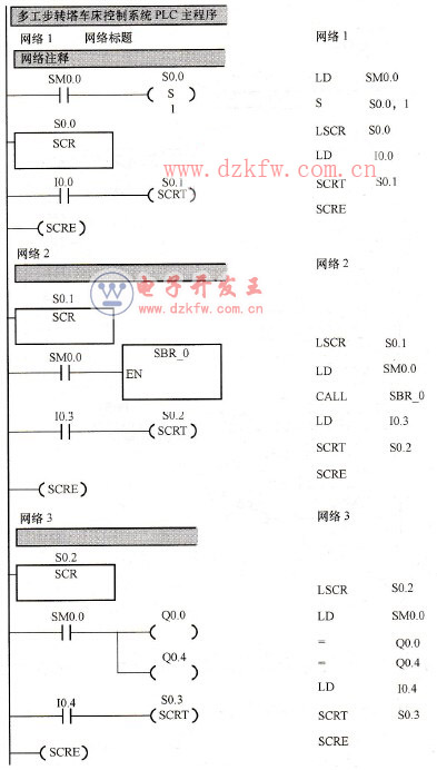 多工步轉(zhuǎn)塔車床控制系統(tǒng)的PLC梯形圖及語(yǔ)句表