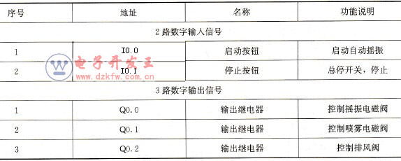 PLC��ݔ�룯ݔ�������