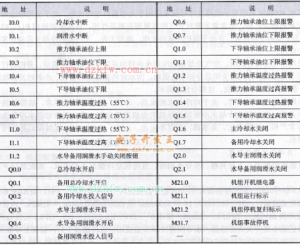 S7-200 PLCݔ��/ݔ���c��ַ����