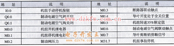 S7-200 PLCݔ�룯ݔ���c��ַ����