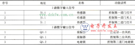 PLCݔ��/ݔ�������