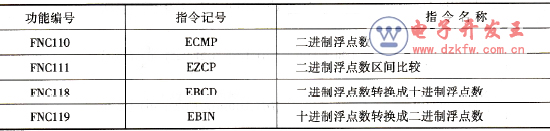 浮點數比較指令