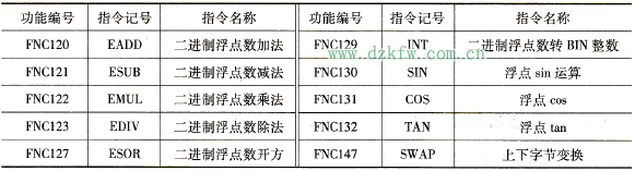 二進制浮點數的四則運算指令