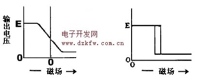霍爾集成電路的輸出特性