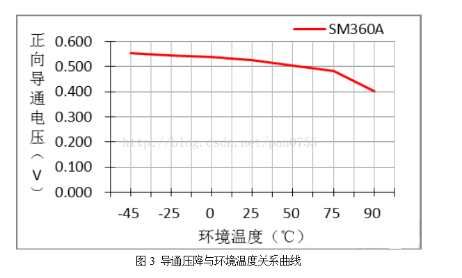 肖特基二極管與普通二極管的區別