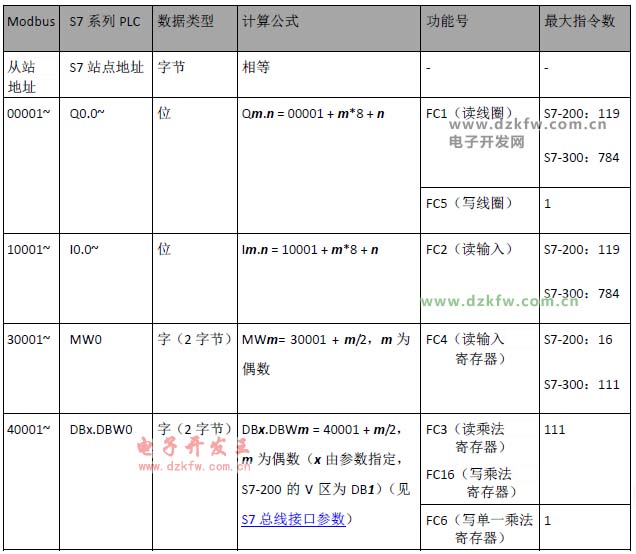 西門子PLC s7系列plc modbus地址對照表