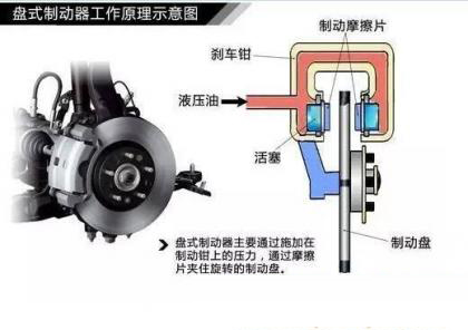 汽車盤式制動器的檢修與調整 汽車盤式制動器的檢修與調整