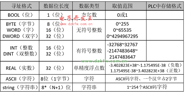 西門子plc數據類型
