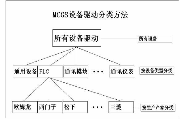 MCGS與西門子PLC的連接與調試