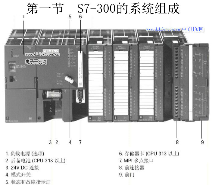 S7-300的系統組成