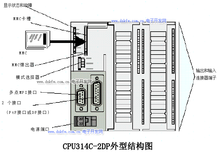 CPU314C-2DP外型結構圖