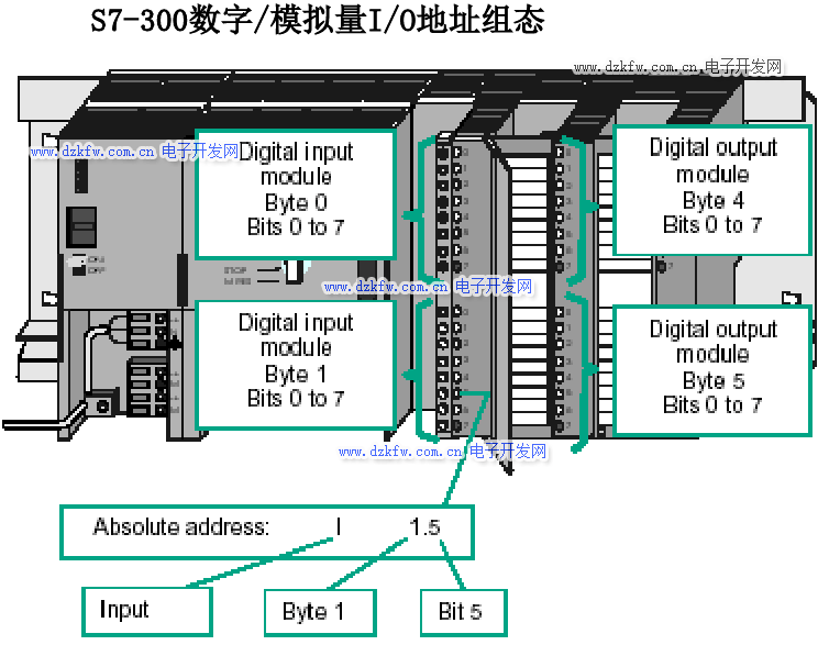 S7-300數字/模擬量I/O地址組態