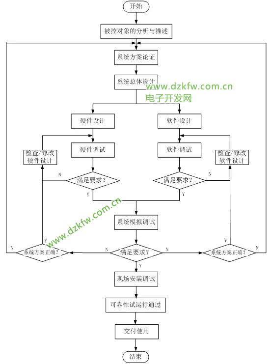 PLC控制系統的一般設計流程圖