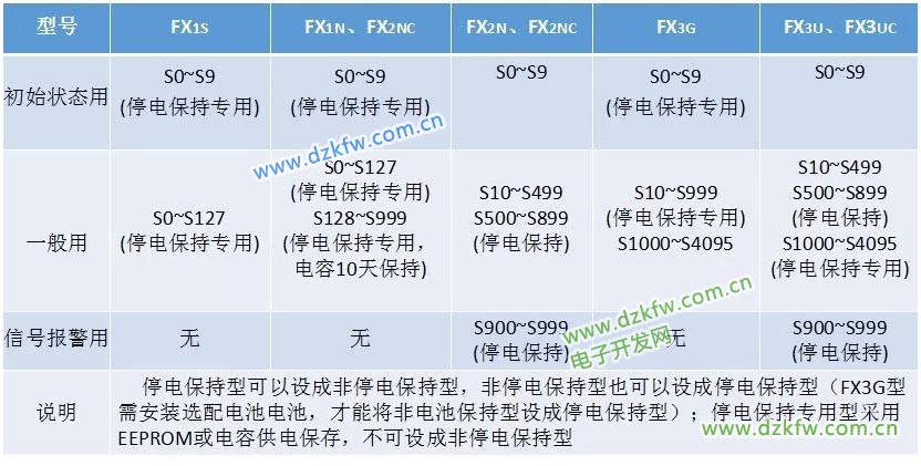 三菱FX系列支持的狀態繼電器如圖表