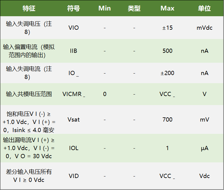 LM2901 特性參數(shù)