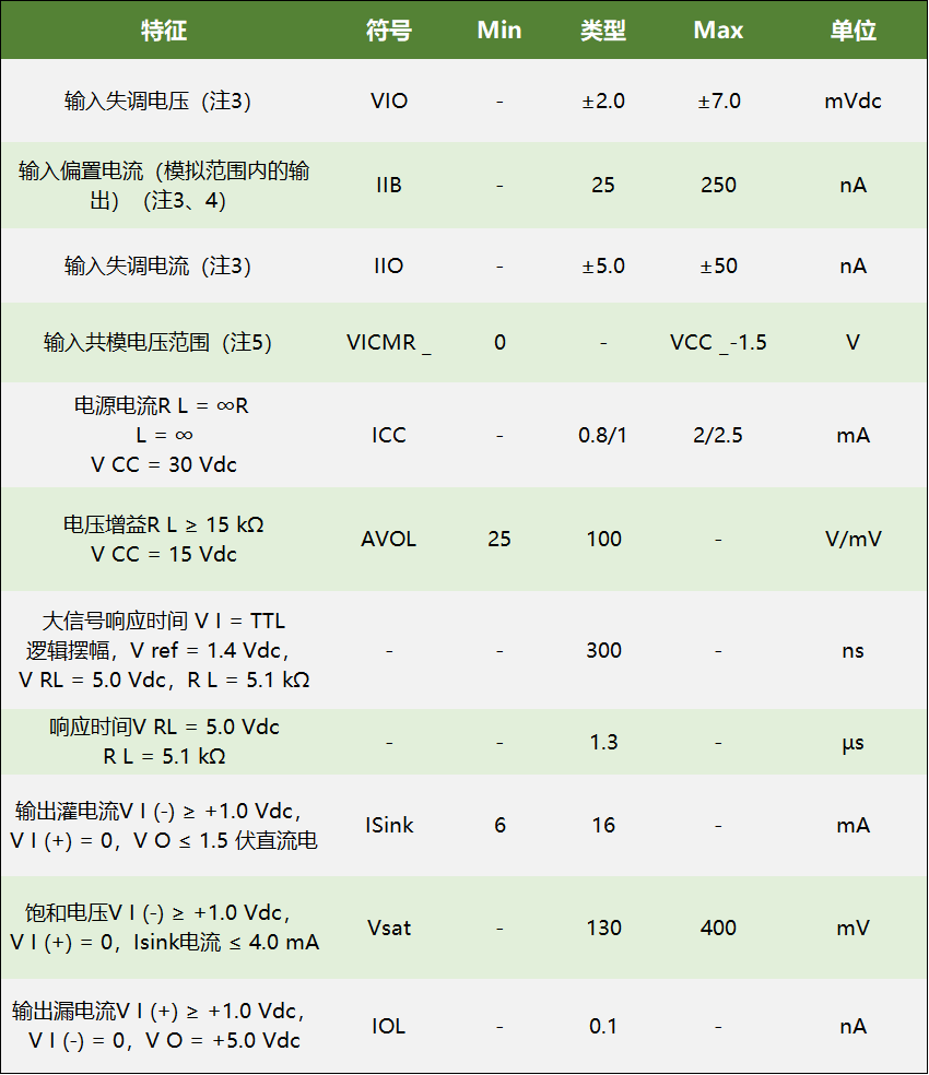 LM2901 特性參數(shù)