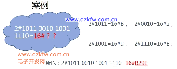 二進制數和十六進制數的轉換