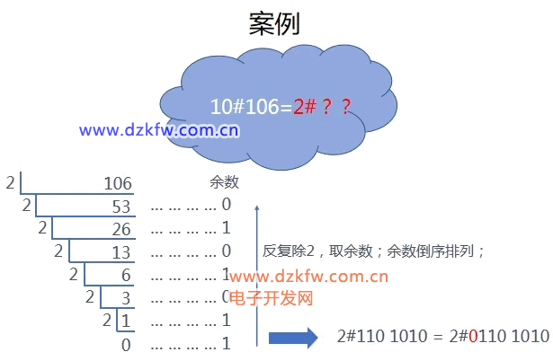 十進制數轉二進制數