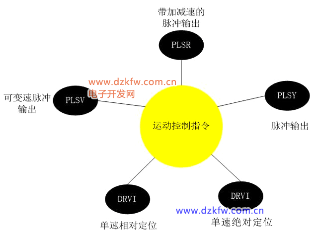 三菱PLC脈沖指令詳解