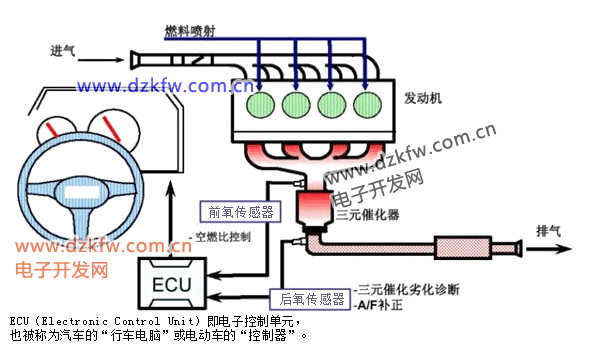 汽車氧傳感在汽車中的位置和作用