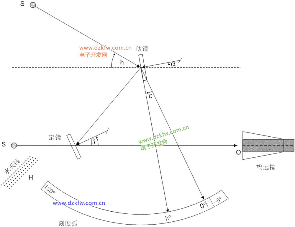 六分儀的幾何圖解