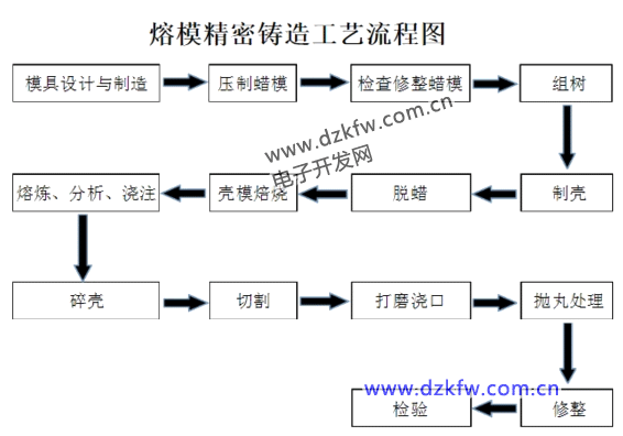 熔模鑄造工藝過程
