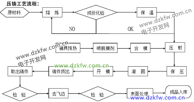 壓鑄工藝流程圖