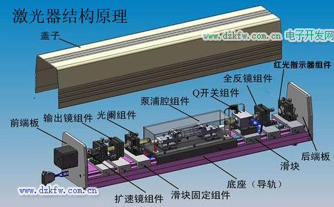 激光器結構原理