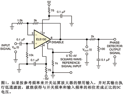 圖1如果按參考頻率來開關運算放大器的禁用輸入并對其輸出執行低通濾波就能獲得與開關頻率和輸入頻率的相位差成正比的DC電壓