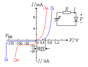 二極管的伏安特性曲線