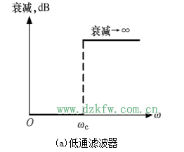 濾波電路四種基本類型
