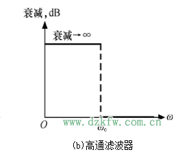 濾波電路四種基本類型