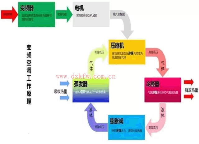 變頻空調工作原理