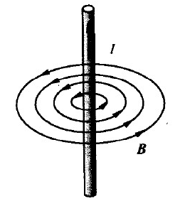 通電導線周圍的磁場分布