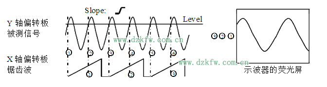 模擬示波器可以做什么 模擬示波器原理解析