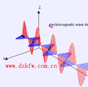 電磁波傳播效果動畫圖