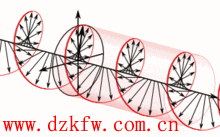 橢圓極化波的動畫演示