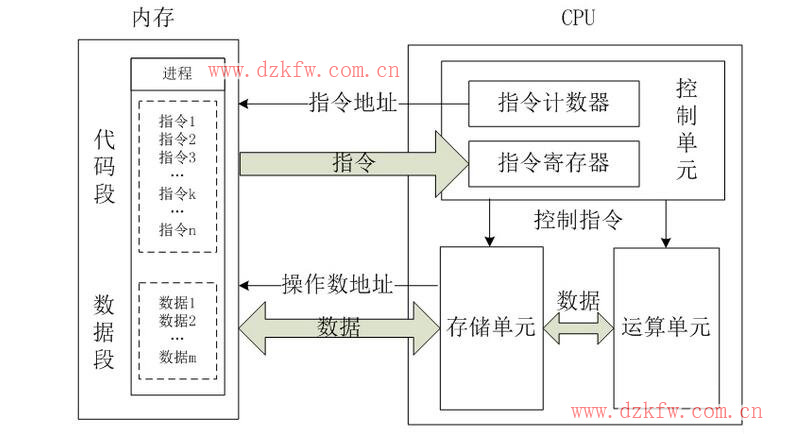cpu的基本結構及其工作原理