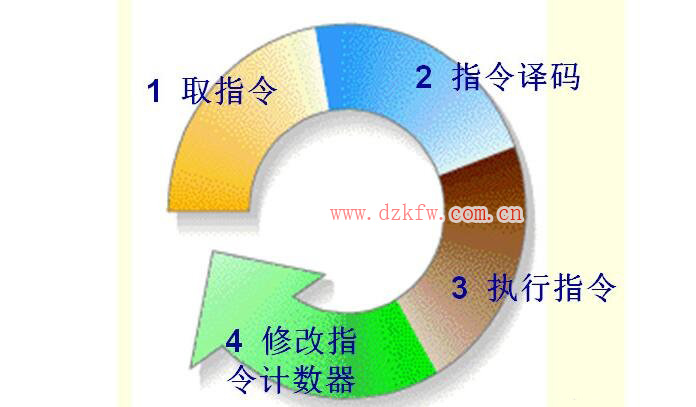 cpu的基本結構及其工作原理