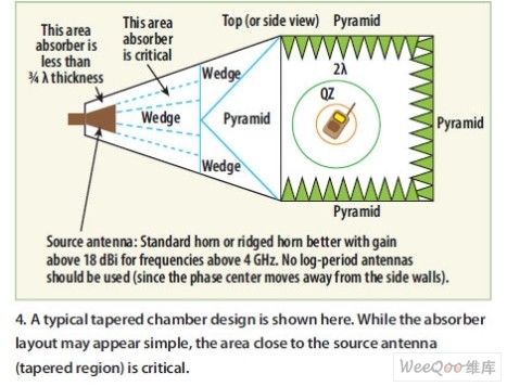 在典型的錐形暗室中,吸波材料的布局看起來很簡單,但離源天線較近的區域(錐形暗區域)非常重要
