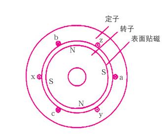 永磁同步電機(jī)的內(nèi)部電磁結(jié)構(gòu)