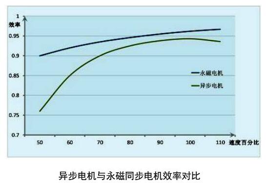 永磁同步電機與異步電機性能比較