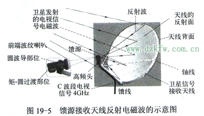 衛星天線的結構與原理 衛星天線結構與原理