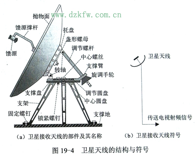 衛星天線的結構與原理 衛星天線結構與原理