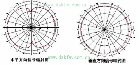 全向天線與定向天線有什么區(qū)別?怎么選擇?