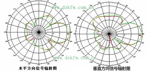 全向天線與定向天線有什么區(qū)別?怎么選擇?