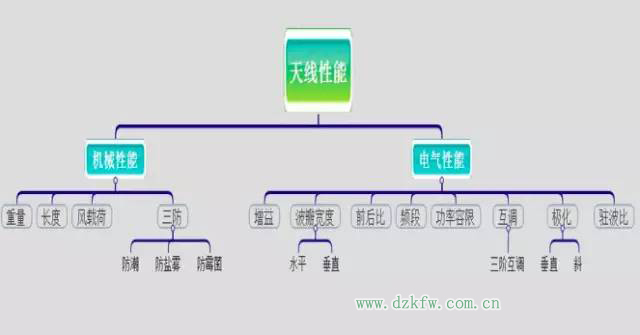 【干貨】最好的天線基礎知識,方便查詢,超實用!