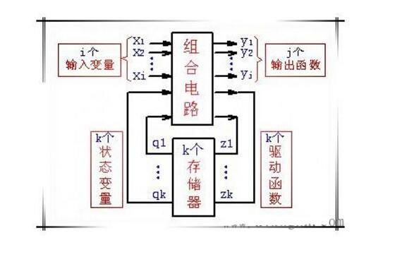 時序邏輯電路由什么組成_時序邏輯電路特點是什么