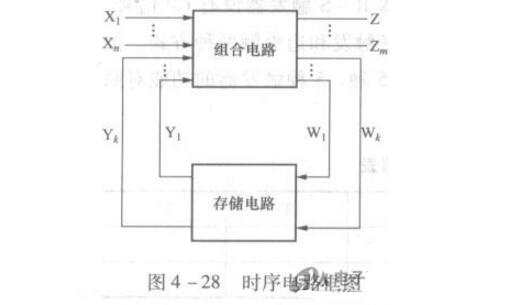 時序邏輯電路由什么組成_時序邏輯電路特點是什么