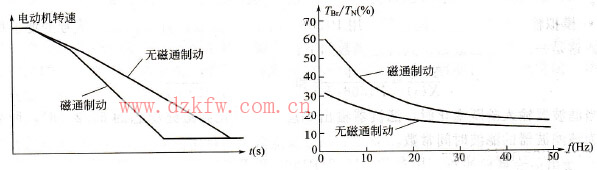 磁通制動時的轉速和轉矩曲線